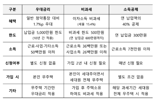 청년드림청약통장