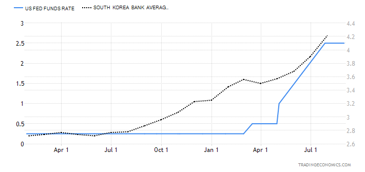 미국금리와 한국 금리 추이