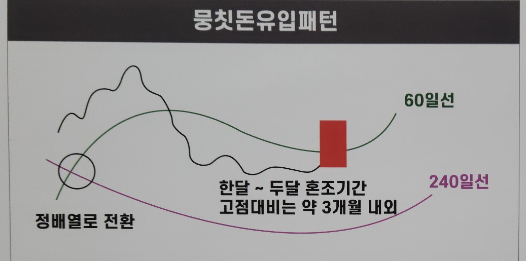 3.뭉칫돈유입패턴의 이해를 위한 도식화
