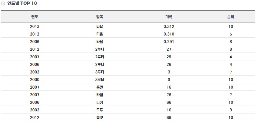 정성훈 연도별 기록