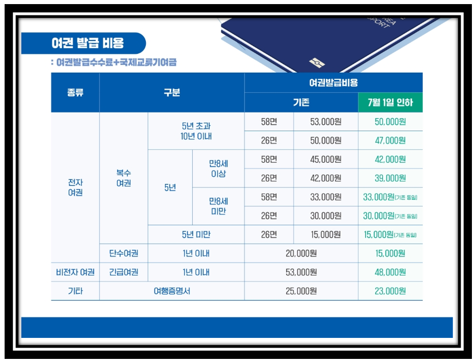 여권발급비용