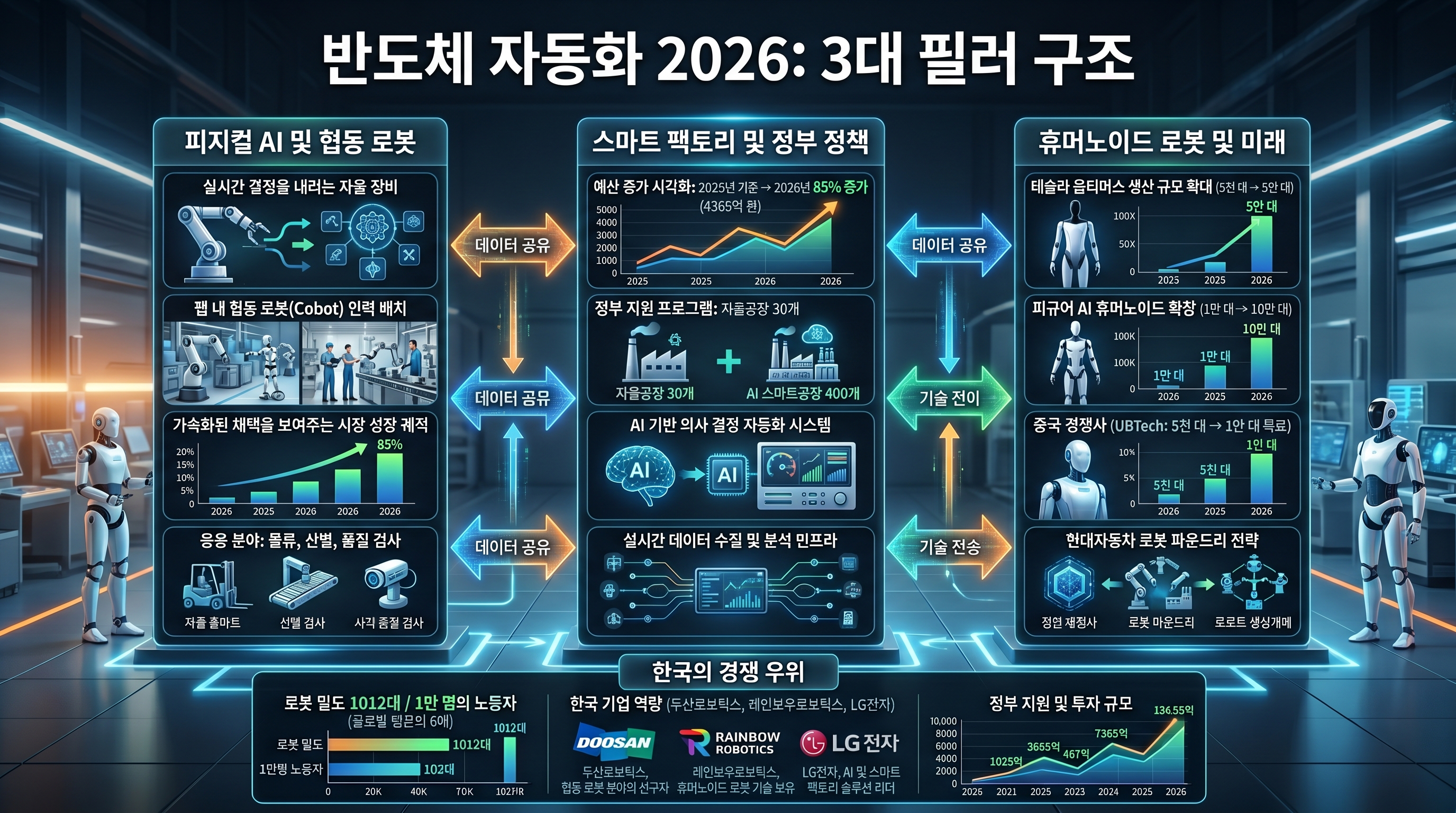 2026년 반도체 생산 시설 자동화 - 피지컬AI·휴머노이드 로봇, 스마트팩토리 자동화, 정부 정책 지원, 한국 로봇 기업