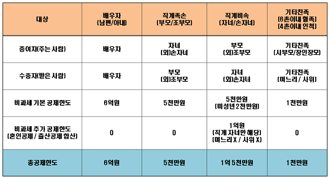 2024년 증여재산공제한도 이미지