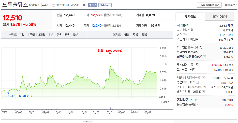 노루홀딩스_주가