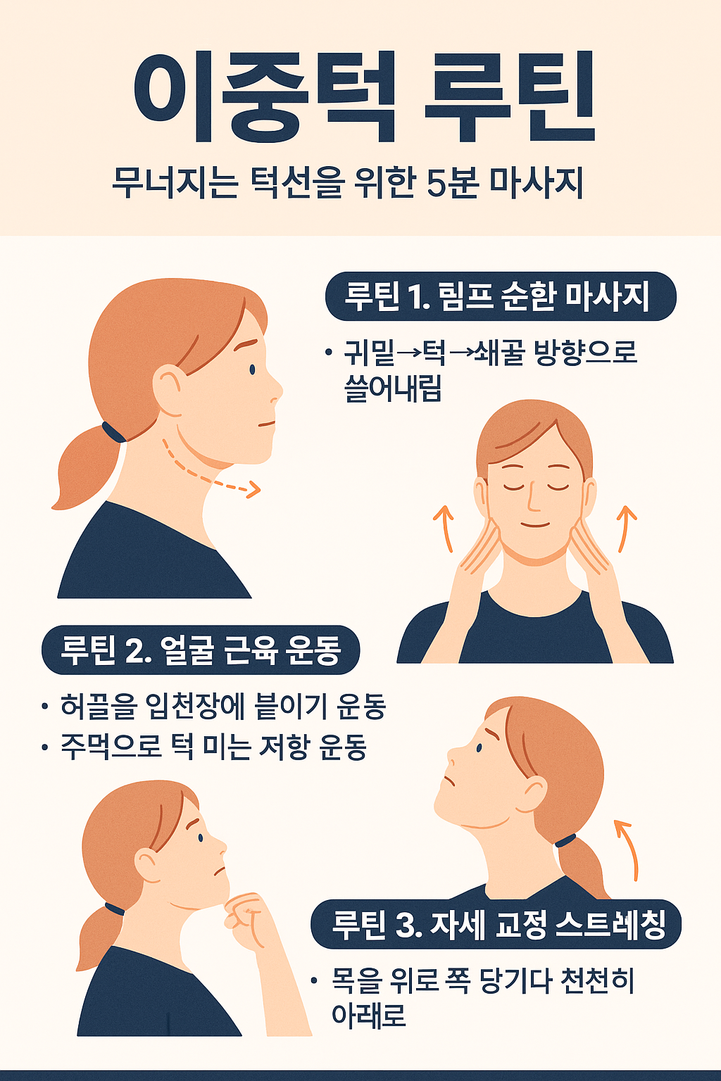 이중턱을 줄이고 턱선을 정리하는 데 도움이 되는 얼굴 리프팅 루틴을 소개하는 한국어 인포그래픽 이미지로, 마사지와 자세 교정 동작이 포함된 플랫 스타일 일러스트