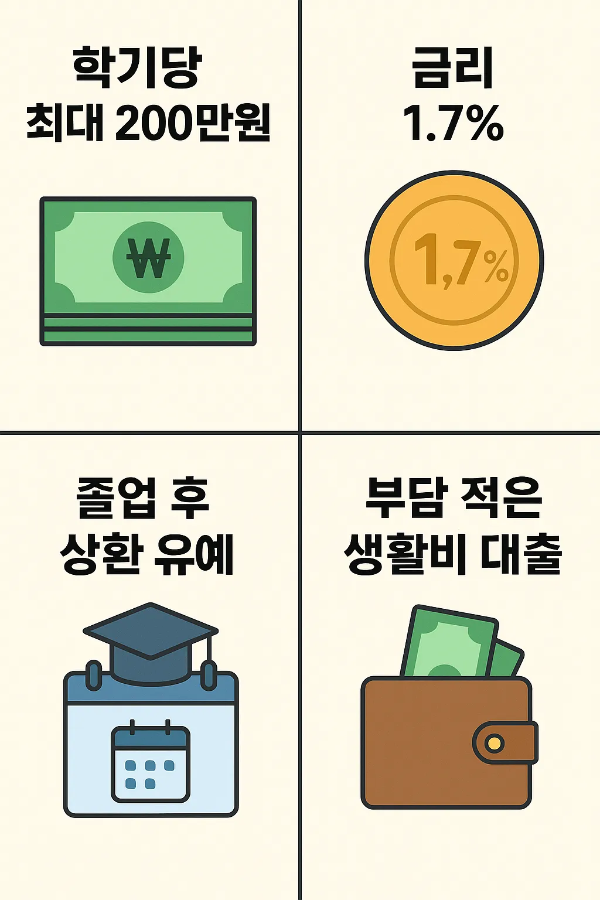 학기당 최대 200만원 지원, 금리 1.7%, 졸업 후 상환 유예, 부담 적은 생활비 대출의 장점을 정리한 인포그래픽