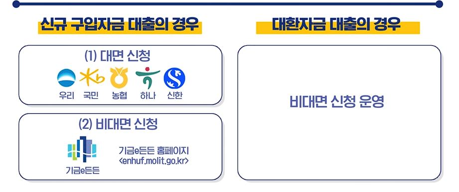 신생아 특례대출 신청방법, 평수, 대환