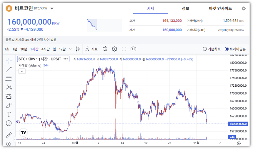 11월 3일 비트코인 현재 시세