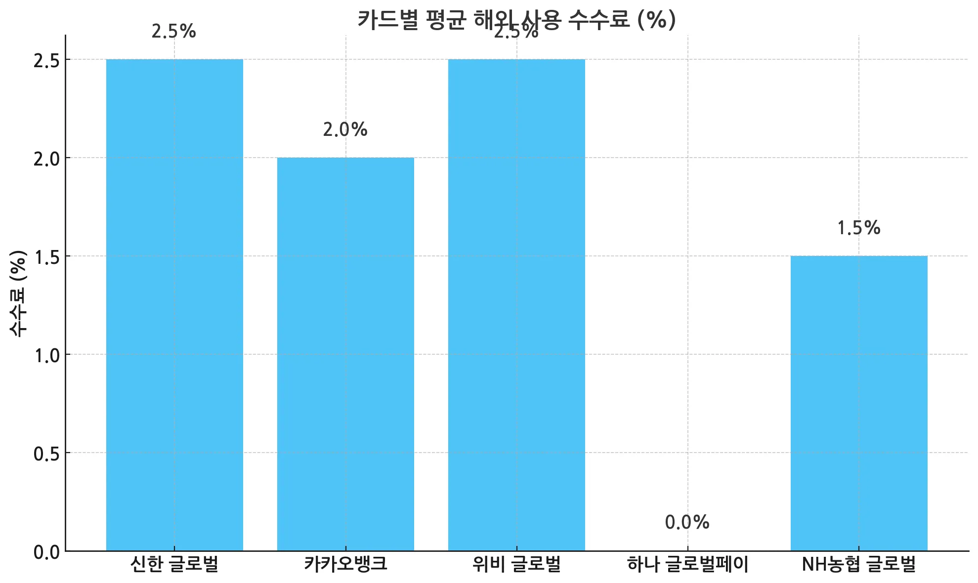 카드별 평균 해외 사용 수수료_그래프