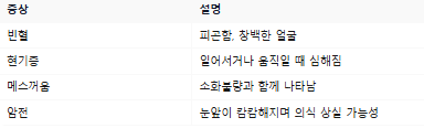 저혈압 증상