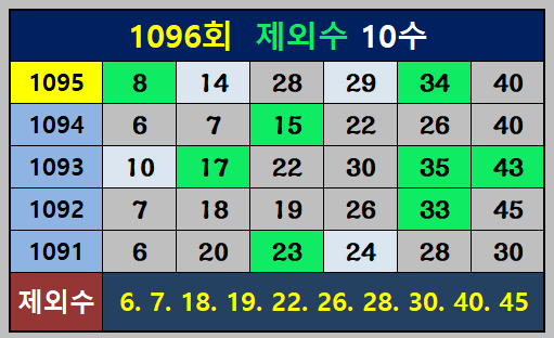1096회 제외수