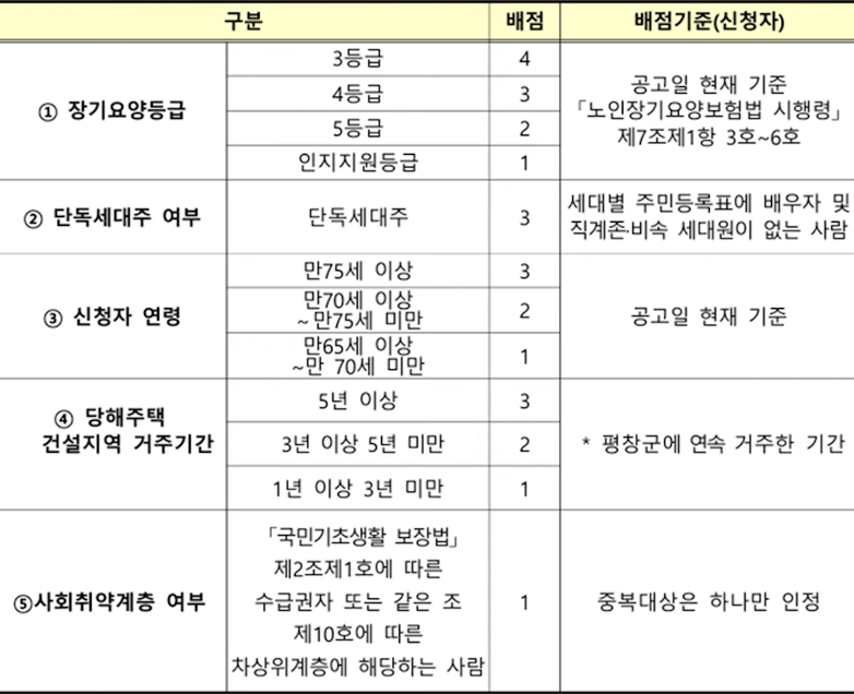 고령자 노인 복지주택 심사 배점