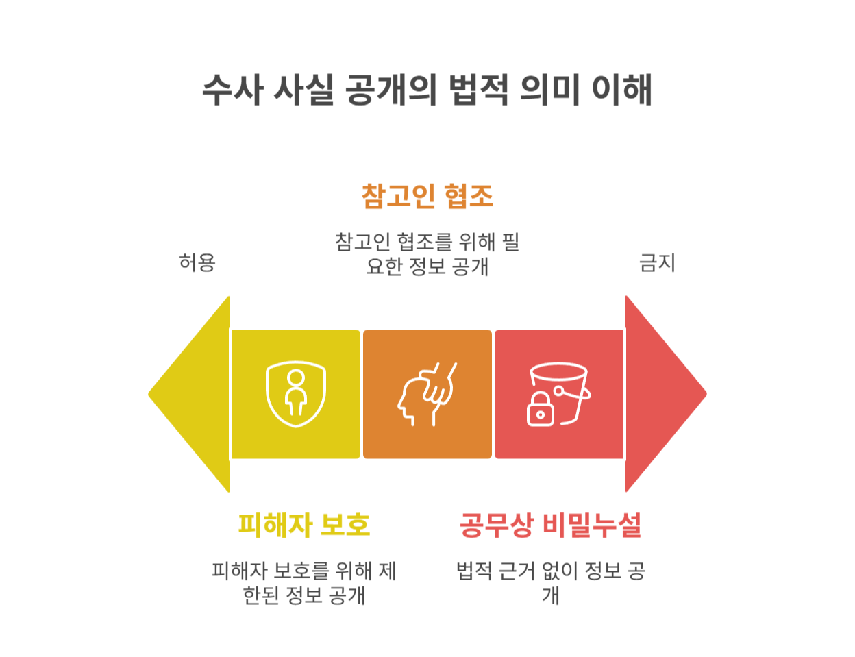 수사 사실을 알리는 행위의 법적 의미는?