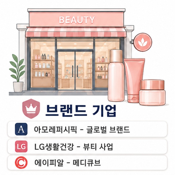 아모레퍼시픽, LG생활건강, 에이피알을 자체 브랜드와 해외 판매가 중요한 화장품 기업으로 정리한 그림