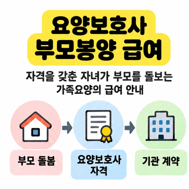 요양보호사 부모봉양 급여 제목과 부모 돌봄, 요양보호사 자격, 기관 계약을 연결한 가족요양 안내 이미지