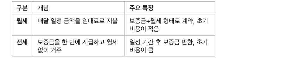 월세 vs 전세, 사회초년생은 어떤 선택이 유리할까?, 월세와 전세의 기본 개념