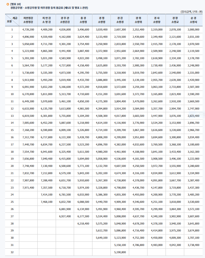 2025년 _공무원봉급표 확인