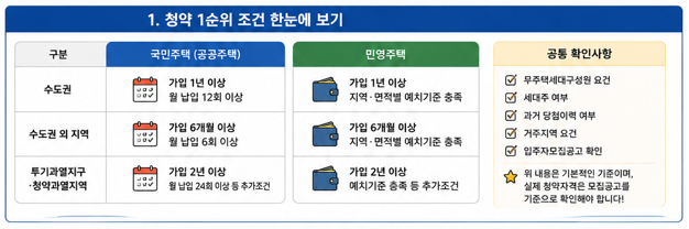 청약 1순위 조건 한눈에 보기