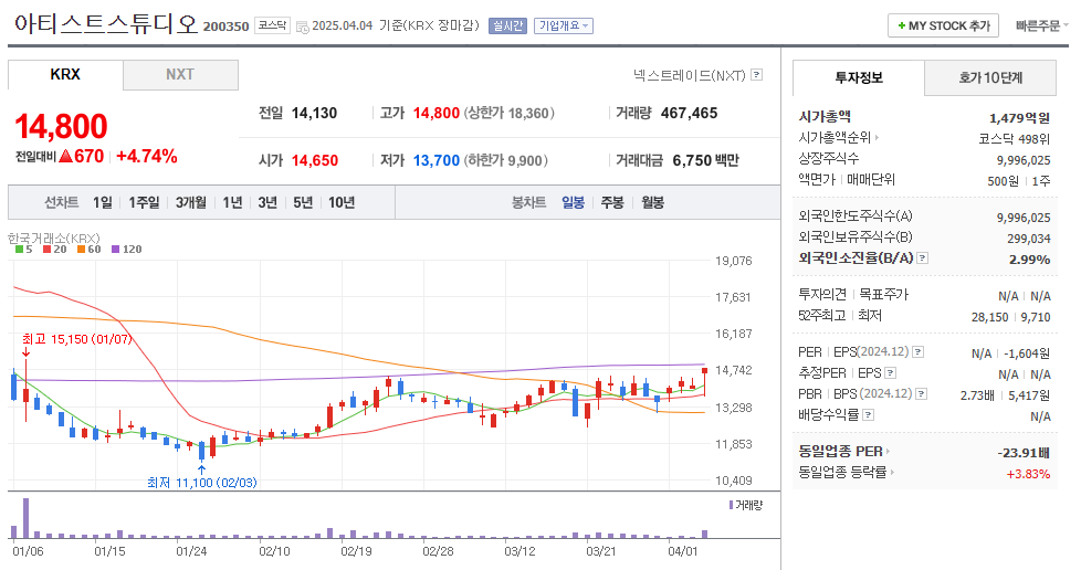 아티스트스튜디오 일봉차트