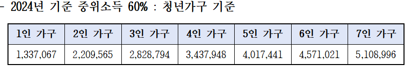 2024년 기준 중위소득 60% 이하 기준표