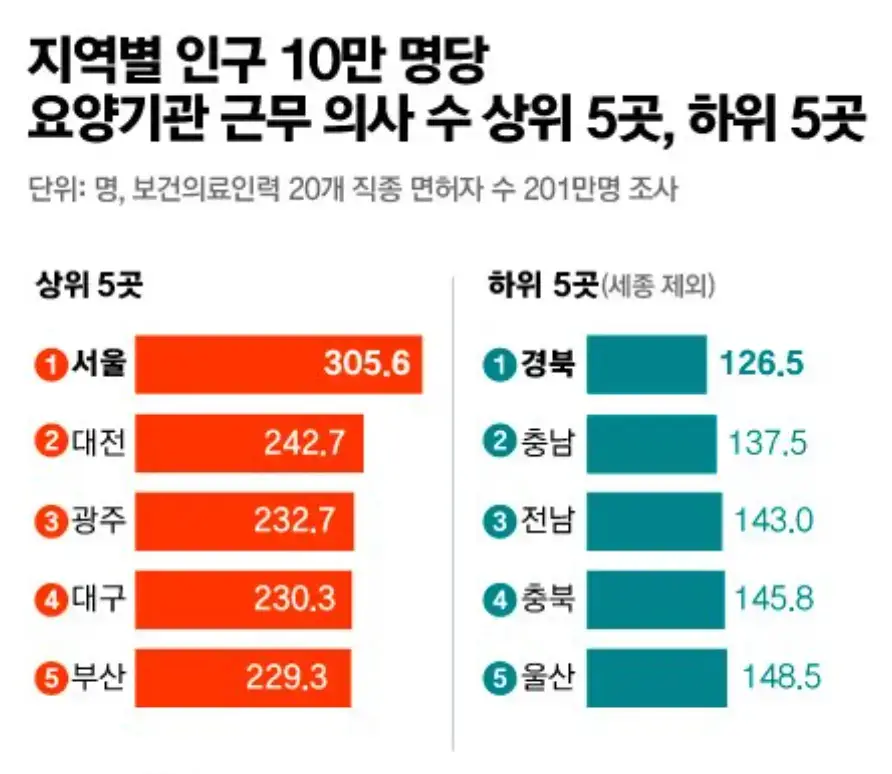 지역별 의사 분포도