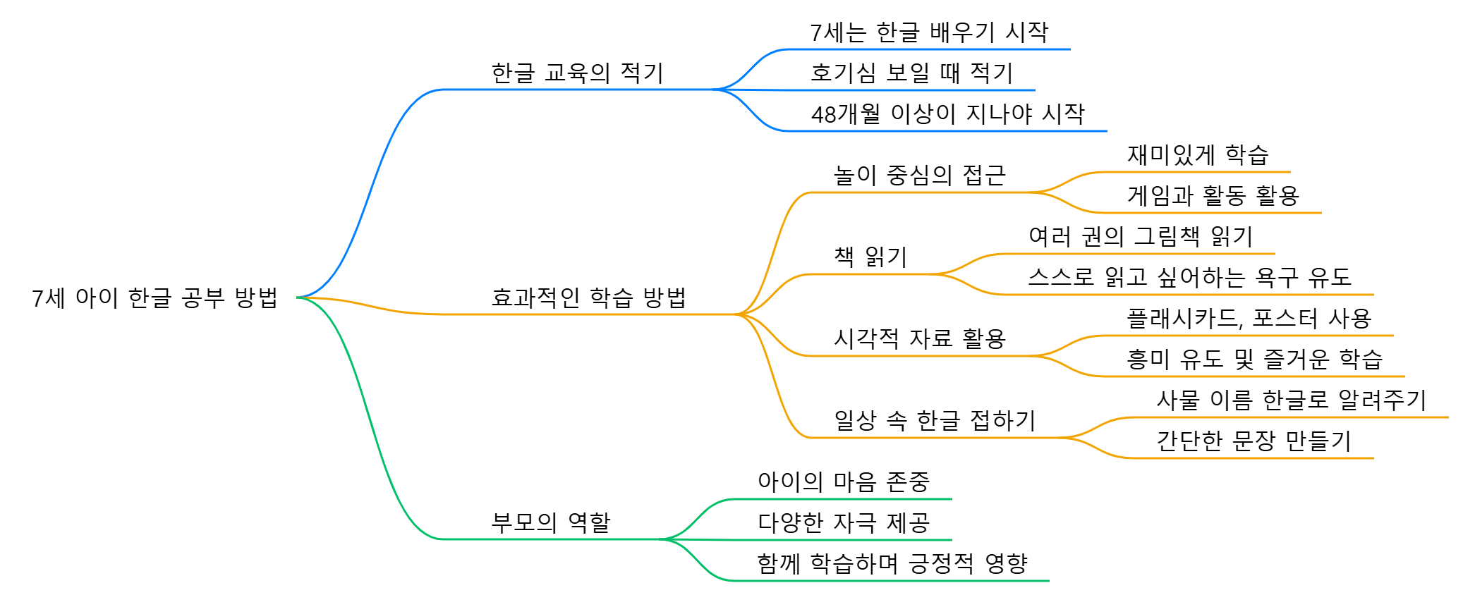 7세 아이 한글 공부 방법: 호기심 존중, 일상 속 학습, 동반자