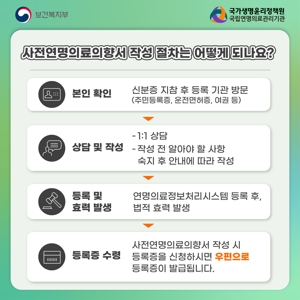 사전연명의료의향서 작성 사전연명의료의향서등록