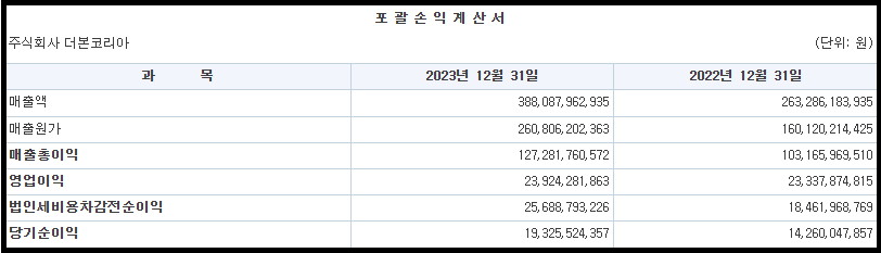 더본코리아 포괄손익계산서