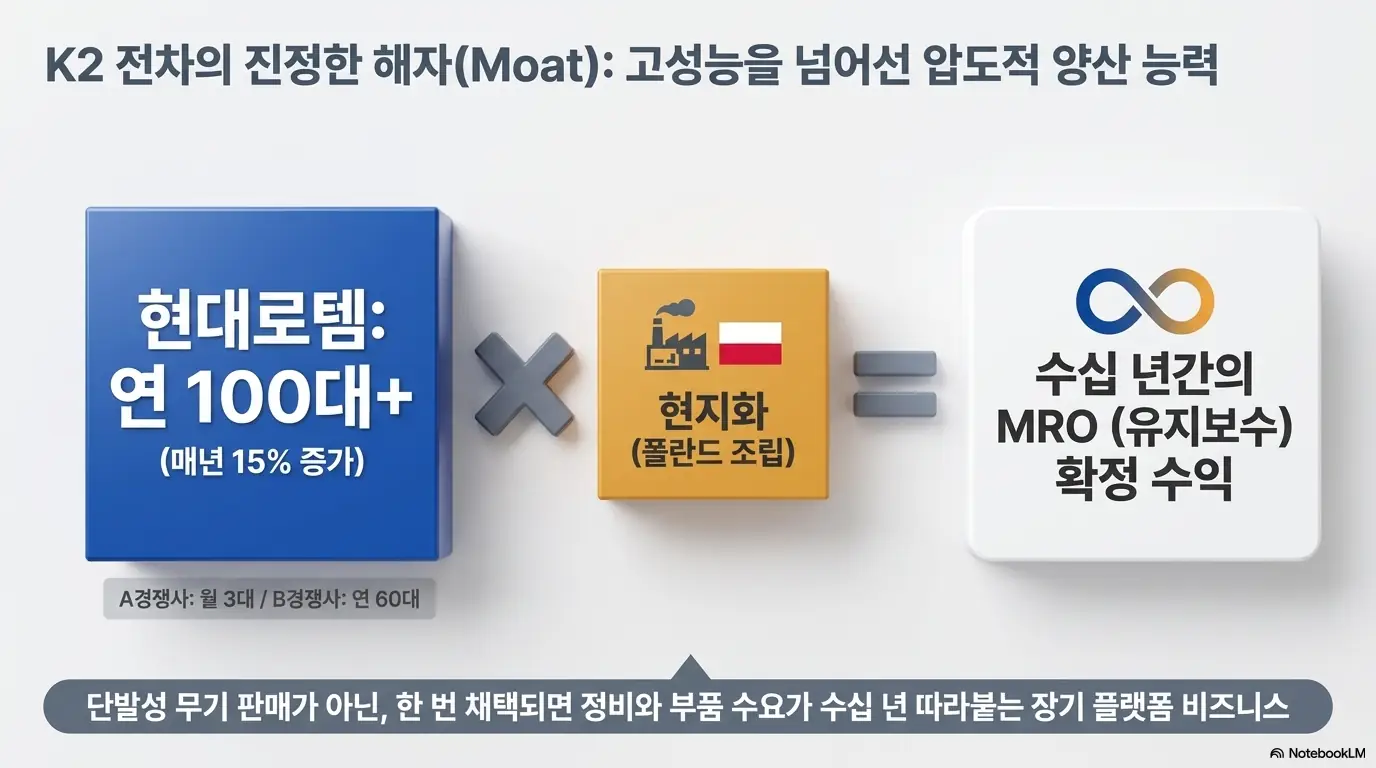 현대로템 주가 전망: K2 전차의 진정한 해자인 압도적 양산 능력을 설명하는 현대로템 이미지. 연 100대 이상 생산능력에 매년 15% 증가&amp;#44; 폴란드 현지화 조립이 더해져 수십 년간 이어지는 MRO 유지보수 확정 수익으로 연결됨. 한 번 채택되면 정비&middot;부품 수요가 따라붙는 장기 플랫폼 비즈니스 구조. 