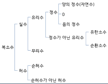 수 체계