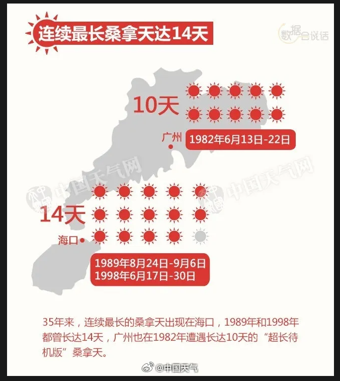 6월 광저우날씨