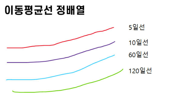 이동평균선 보는법