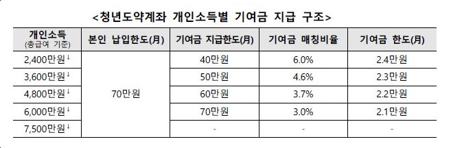 청년도약계좌 개인소득별 기여금 지급 구조