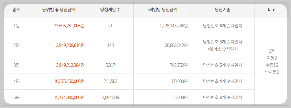 1171회 로또 당첨번호 당첨지역