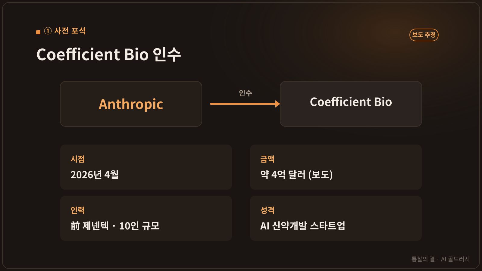 Anthropic의 Coefficient Bio 인수 요약 카드. 2026년 4월, 약 4억 달러(보도), 전 제넨텍 계산생물학자 10인 규모의 AI 신약 스타트업 인수. '보도 추정' 배지 표시.