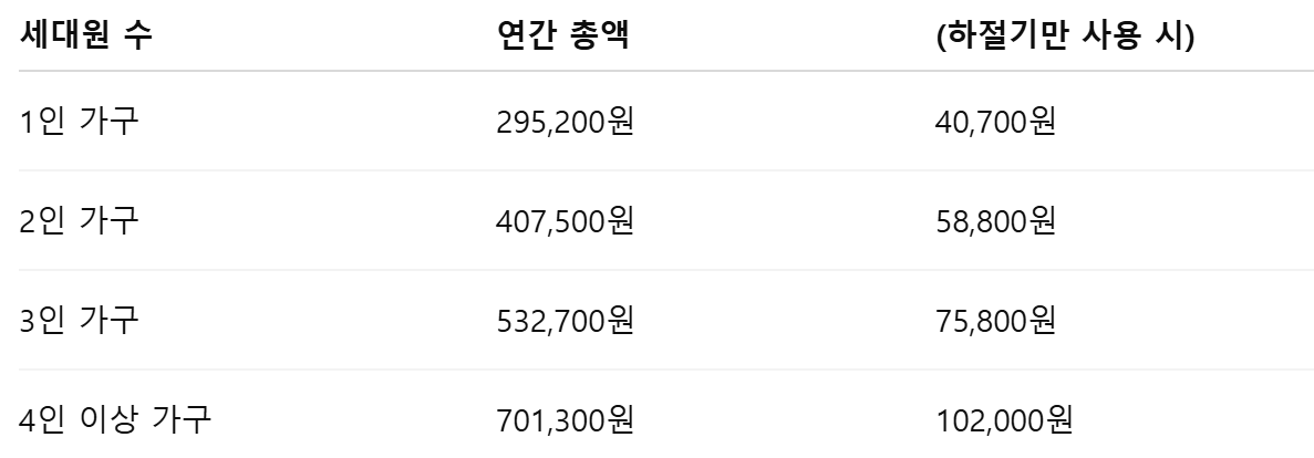 에너지바우처 지원금액