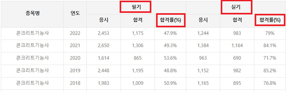 콘크리트기능사 합격률 (최근 5년 통계)