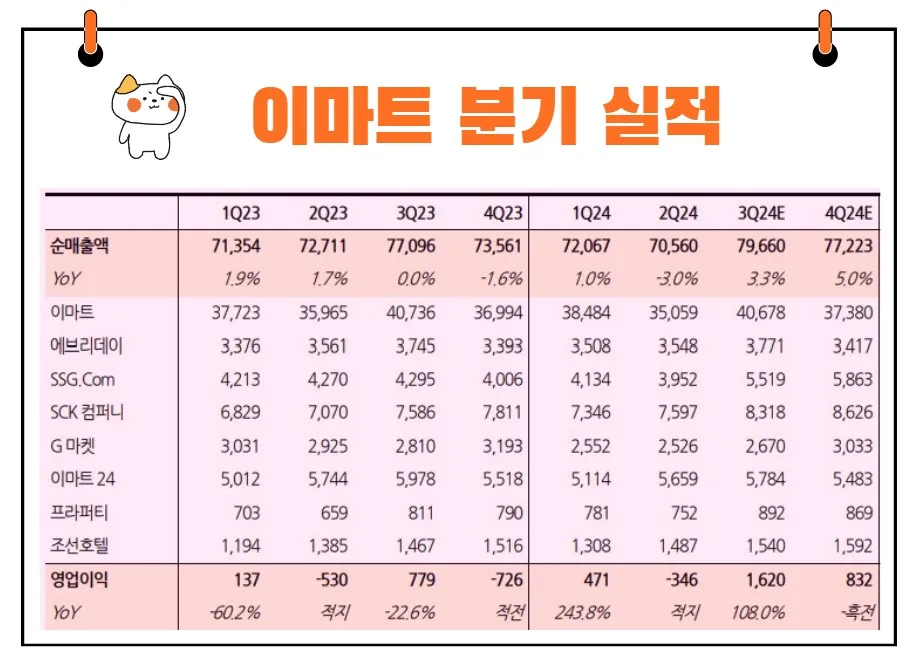 이마트 실적