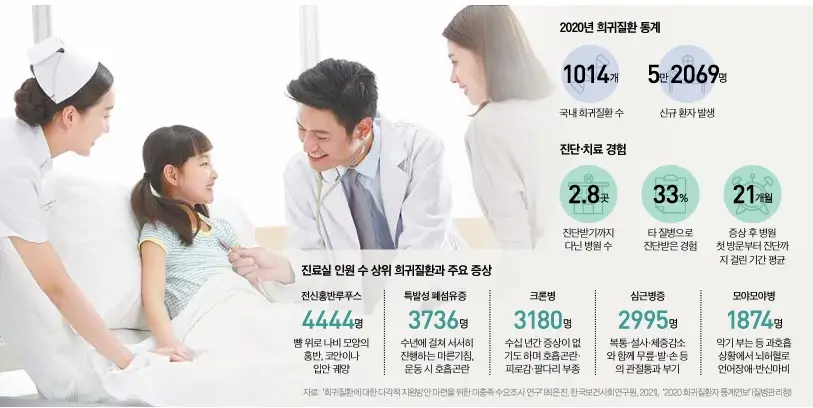 희귀 질환의 조기 진단