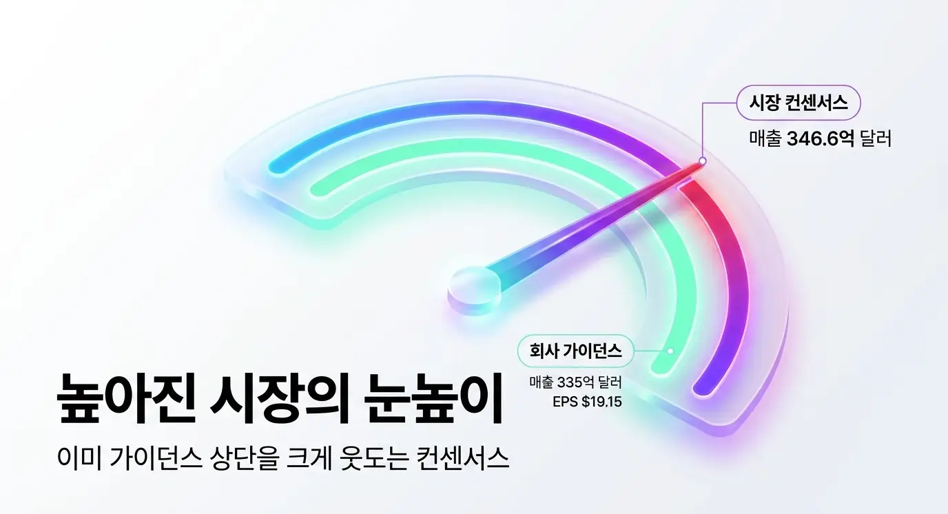 마이크론 실적예상을 계기판으로 표현해 시장 컨센서스 매출 346.6억 달러와 회사 가이던스 매출 335억 달러&middot;EPS 19.15달러를 비교한 이미지. 시장 눈높이가 가이던스 상단을 웃도는 상황을 시각화하며&amp;#44; 마이크론 실적예상 섹션을 설명함