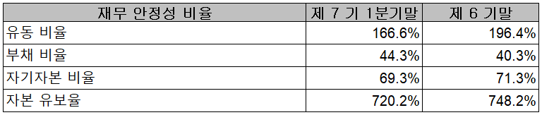 위지윅스튜디오 - 재무 안정성 비율