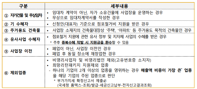 소상공인 폐업지원금 총정리