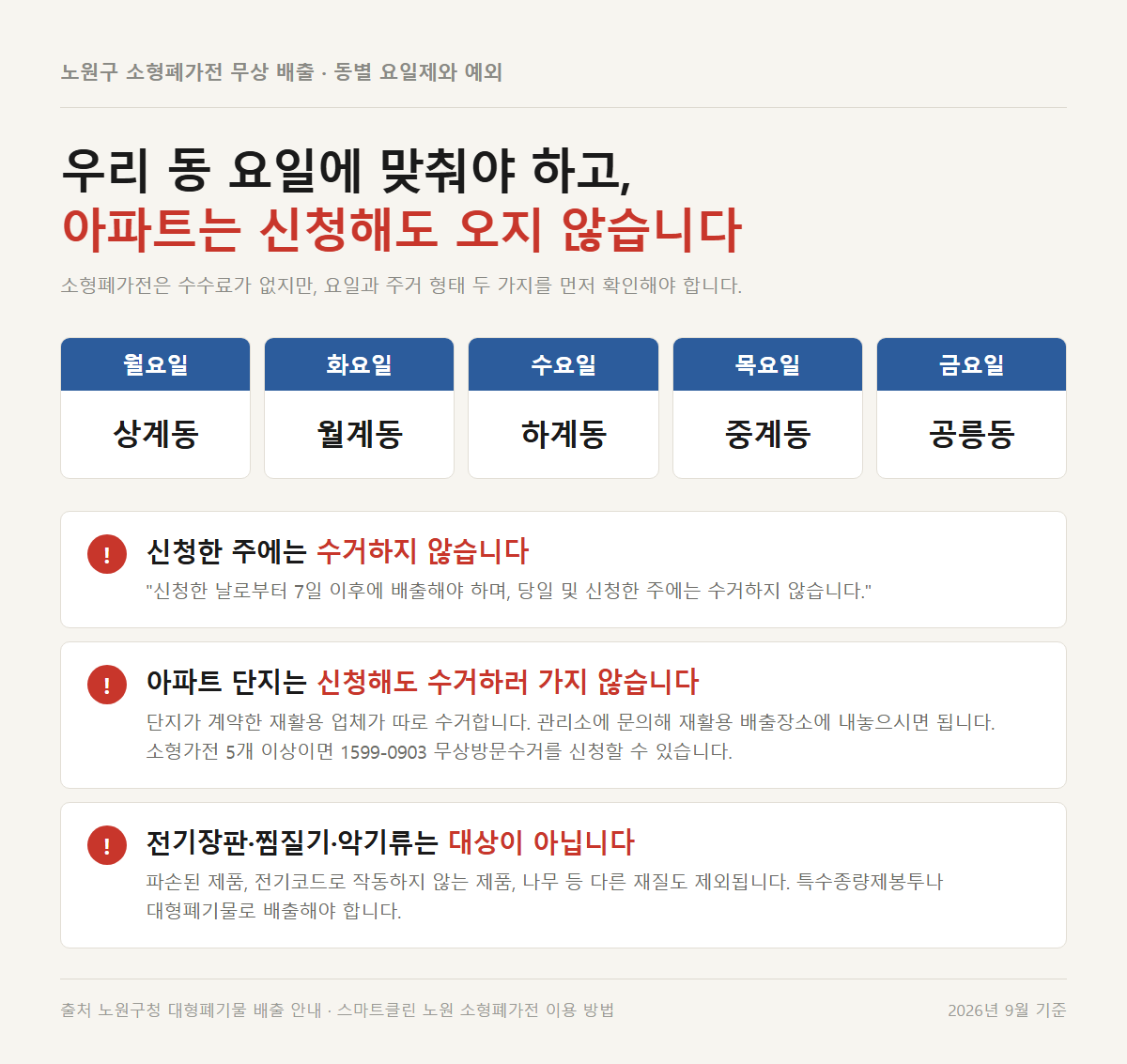 노원구 소형폐가전 동별 수거 요일과 아파트 단지는 신청해도 수거하지 않는다는 예외 정리 자료