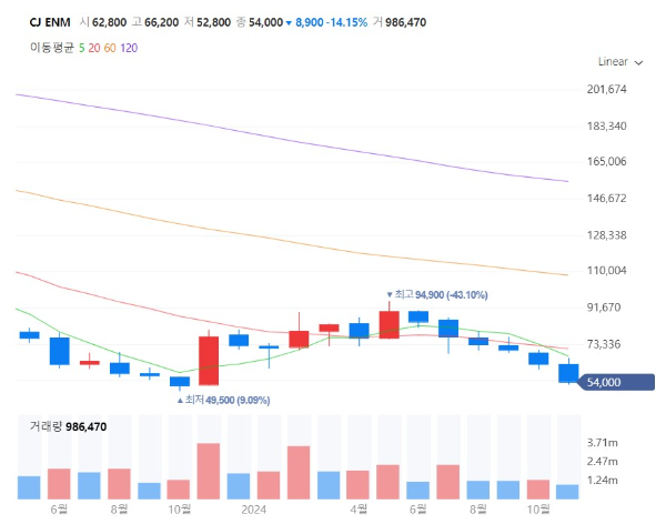 수능관련주대장주수혜주TOP5_CJENM
