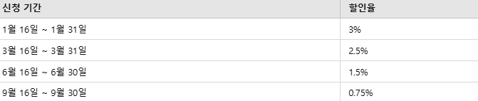 2025년 서울시 자동차세 연납 혜택 총정리 최대 할인받는 법