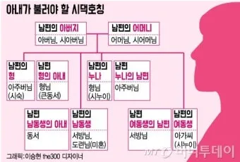 남편의 형 누나 남동생 여동생 호칭 예절_12