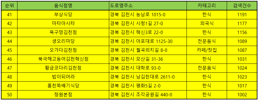 김천맛집 방문순위 TOP50