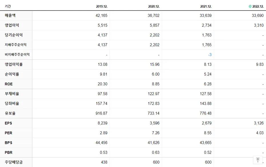 HDC현대산업개발 재무제표