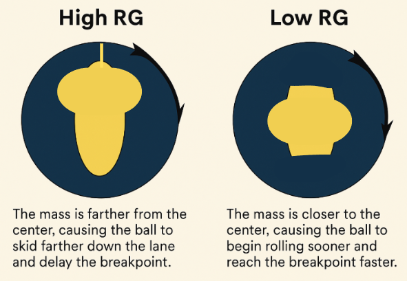 높은 RG와 낮은 RG 설명
