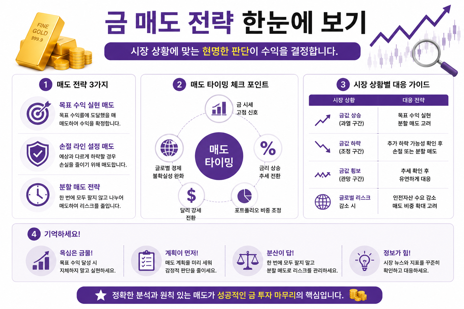 금 매도 전략과 수익 실현 타이밍을 한눈에 정리한 인포그래픽
